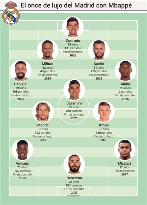 Clasificación Del Madrid: Mbappé La Estrella