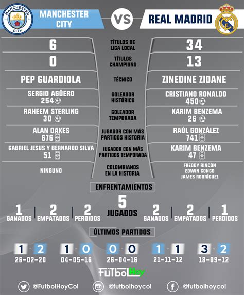 El Historial De Partidos: Real Madrid Contra Manchester City