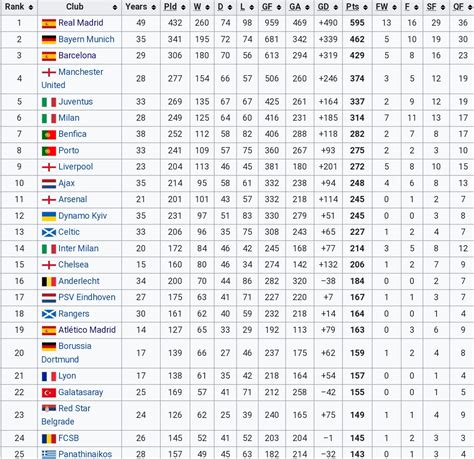 Real Madrid Leads UEFA Club Rankings