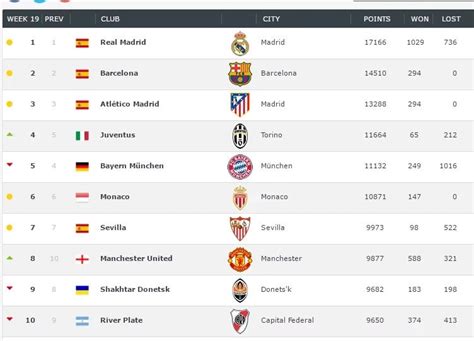 Real Madrid Tops UEFA Club Ranking